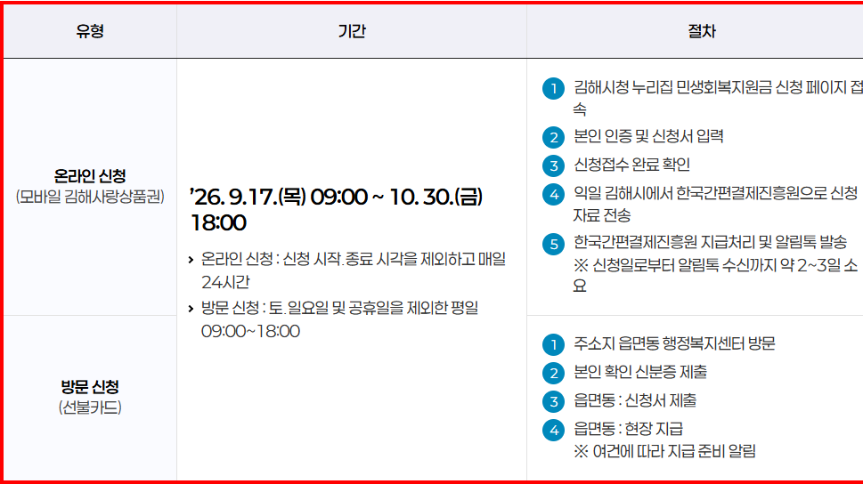 김해시민 10만원 민생회복지원금, 아직 안 받았다면 지금 신청하는 법 4 김해시청 공식 민생회복지원금 페이지의 신청 안내 표 — 온라인 신청(모바일 김해사랑상품권)과 방문 신청(선불카드)의 기간 9.17~10.30 18:00 및 단계별 절차
